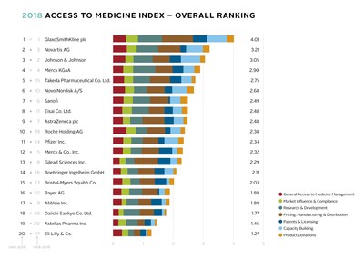 The Access to Medicine Index Finds That a Handful of Pharmaceutical Companies are Developing the Bulk of Urgently Needed New Medicines for the Poor 15